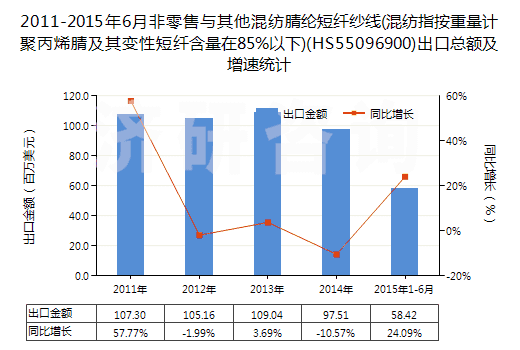 2011-2015年6月非零售與其他混紡腈綸短纖紗線(混紡指按重量計(jì)聚丙烯腈及其變性短纖含量在85%以下)(HS55096900)出口總額及增速統(tǒng)計(jì)